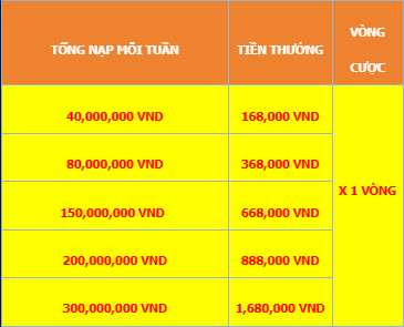 KHUYẾN MÃI Nạp tích lũy tuần tại gaphi368