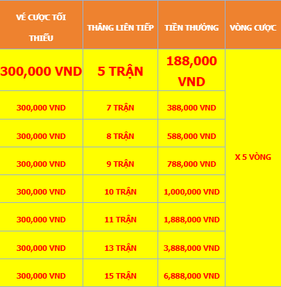 KHUYẾN MÃI thưởng đá gà thắng liên tiếp tại gaphi368